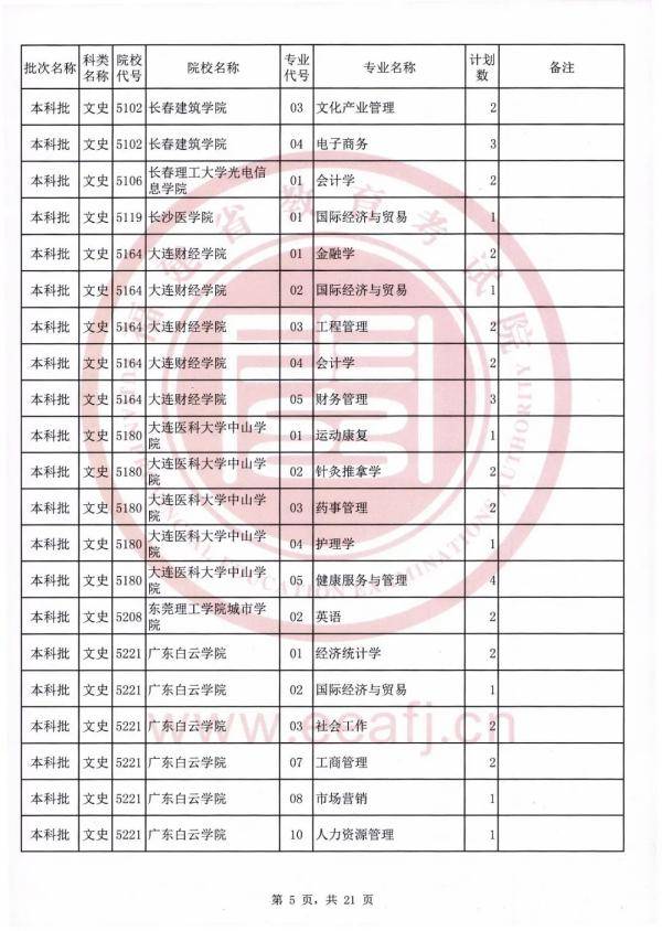 志愿|可降分录取！仅限今日填报！福建文史理工类本科批第二次征求志愿计划公布