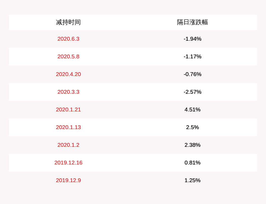 计划|胜宏科技：减持计划时间已过半 股东华泰瑞联未减持公司股份