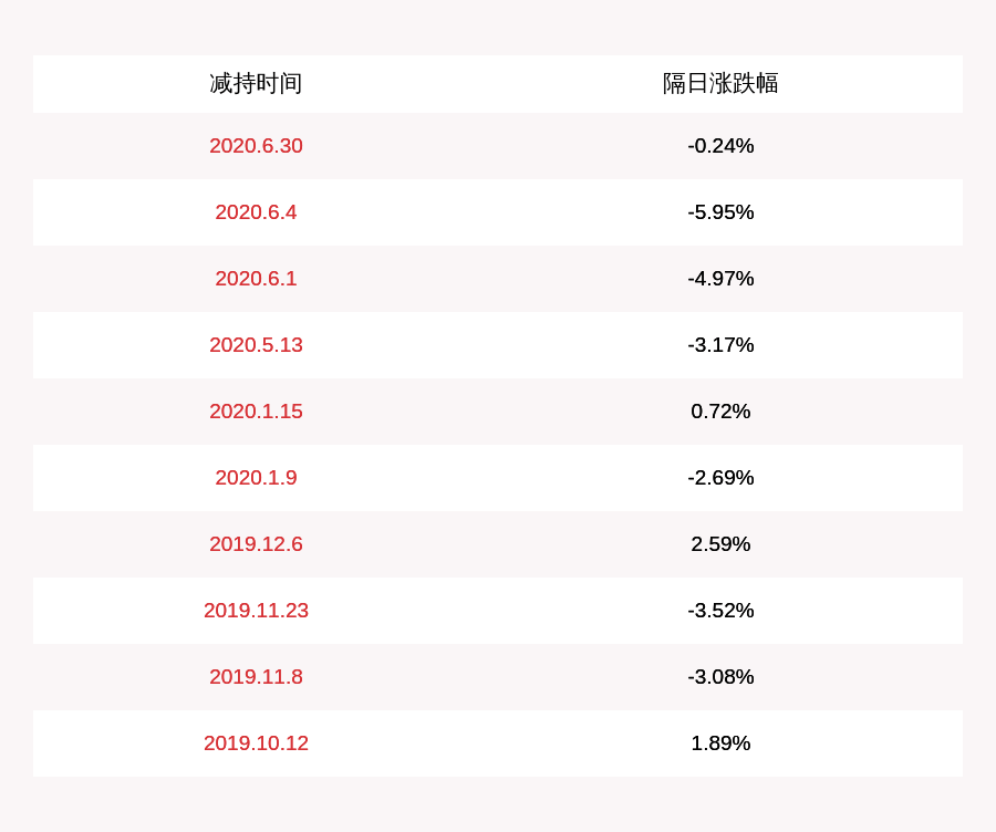 股份|减持！富临精工：实际控制人之一致行动人累计减持数已达公司总股本的1%