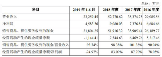孙正|新炬网络应收账款飚关联方频担保输血 ROE断崖式下跌