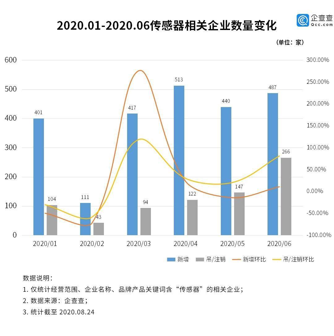 企业|传感器行业迎爆发：我国相关企业上半年新增2369家