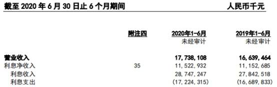 百分点|南京银行上半年信用减值损失43亿元 人均薪酬27万元