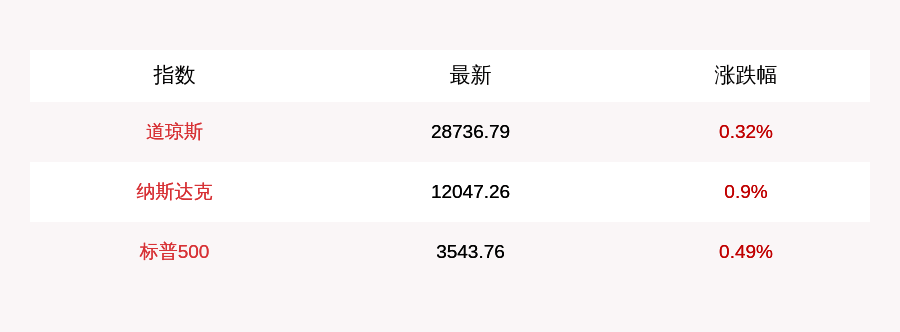 高开|9月2日美三大股指高开，理想汽车涨超5%