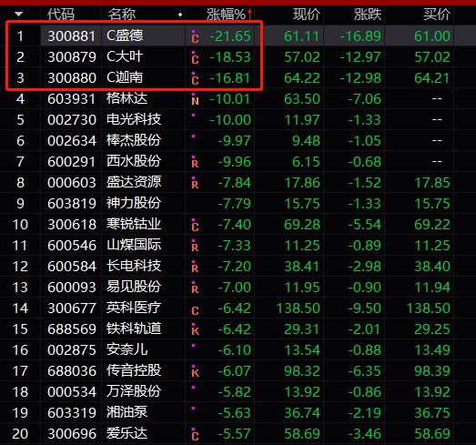 阿里|发生了什么？A股突然巨震，外资净卖50亿，妖股复牌又20%涨停，8天狂涨231%！更有阿里增持一天翻倍，新股却“惨”了…