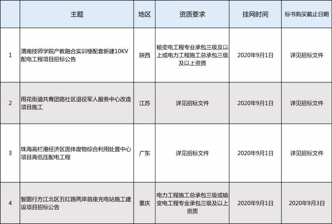 【关注】电力工程招投标信息（9月|01期）