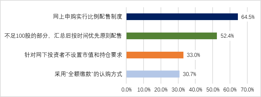 调查结果|新三板改革投资者“群像”：七成个人投资者为精选层打新而来