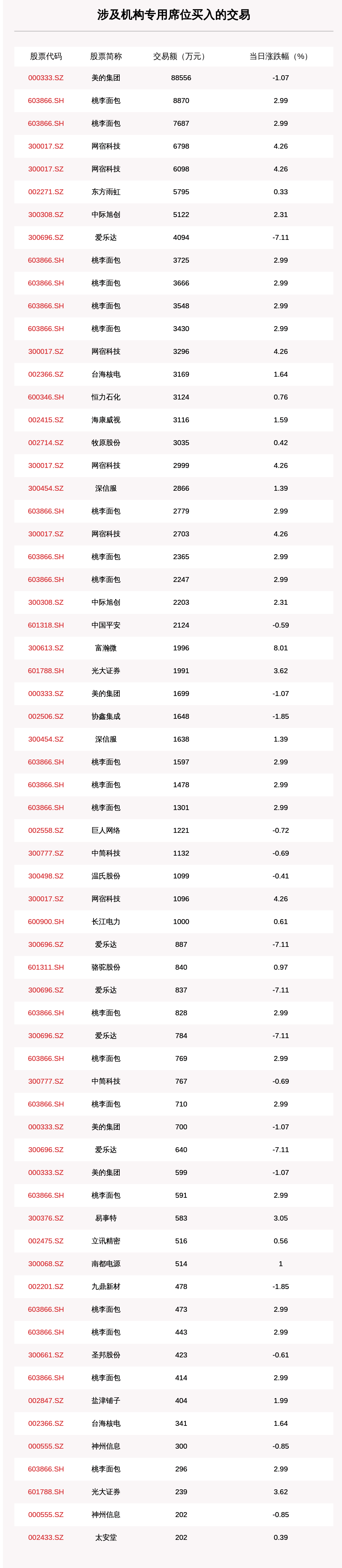 沪深两市|透视大宗交易：9月2日共成交184笔，美的集团成交13.92亿元