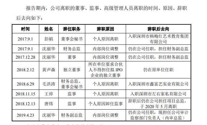 周州|奥雅设计离职率超三成，报告期内4次更换财务总监