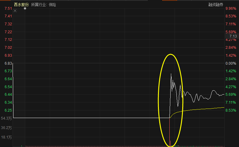 巨资|被“腰斩”股民希望重燃：3个一字跌停后4亿巨资暴力“撬板”！“天雷滚滚”之下，机构拼老本自救开始？