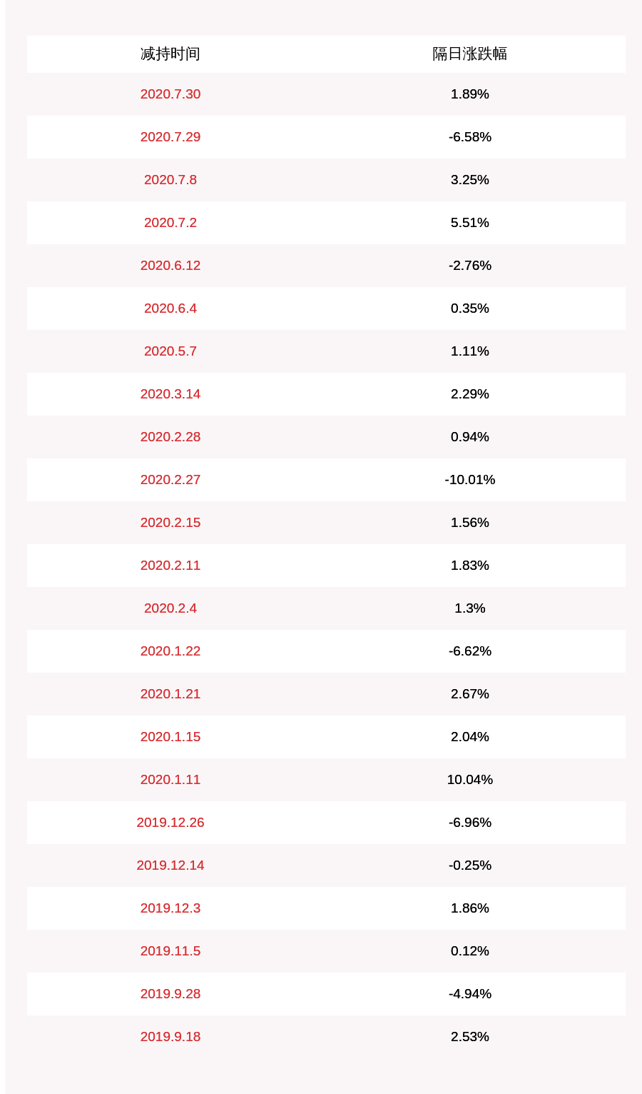 比例|注意！至纯科技：部分股东拟减持合计不超过约373万股