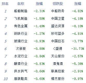 板块|收评:沪指险守3400点创指涨0.78% 物流股全天强势