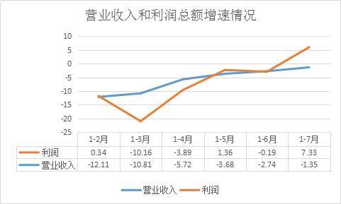 百分点|1-7月德州规上工业企业实现利润87.32亿元 同比增长7.3%