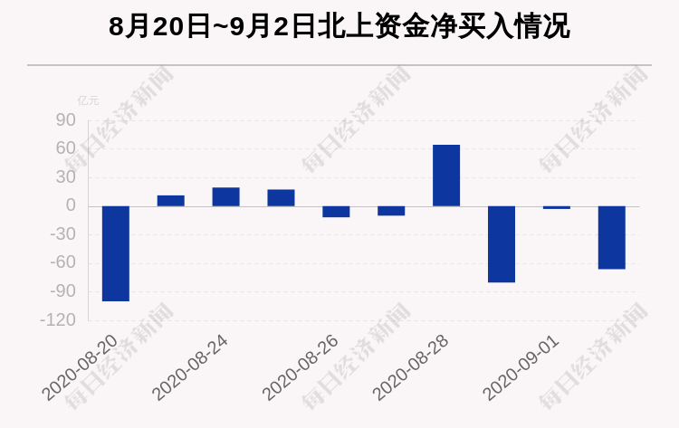 个股|最新出炉！9月2日沪深股通净流出66.14亿，这只龙头被逆势买入4.380亿！