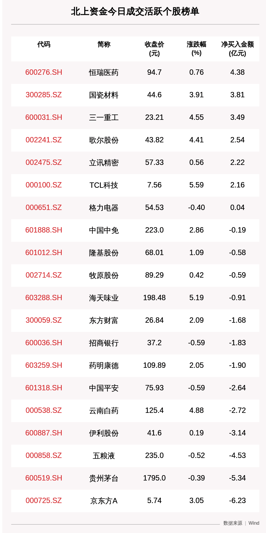 个股|最新出炉！9月2日沪深股通净流出66.14亿，这只龙头被逆势买入4.380亿！