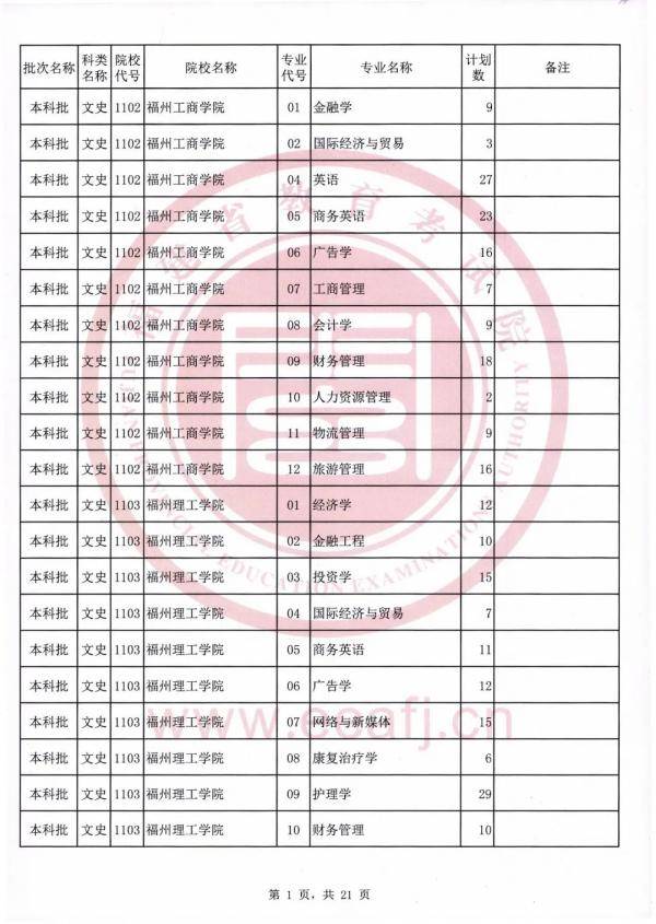 志愿|可降分录取！仅限今日填报！福建文史理工类本科批第二次征求志愿计划公布