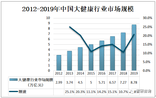 2019年中国大健康行业发展现状分析:大健康行业规模持续扩大[图]_产业