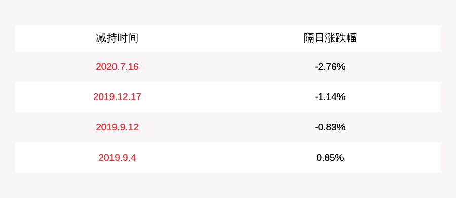 股东|减持！首航高科：控股股东京津荣创被动减持约868万股