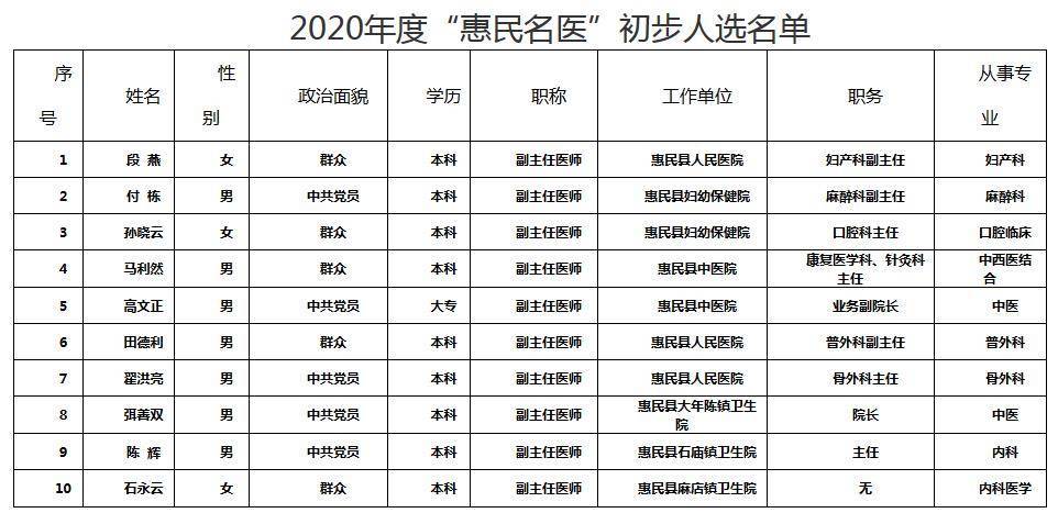 惠民县|滨州惠民县这10人入选2020年度“惠民名医”初步人选名单