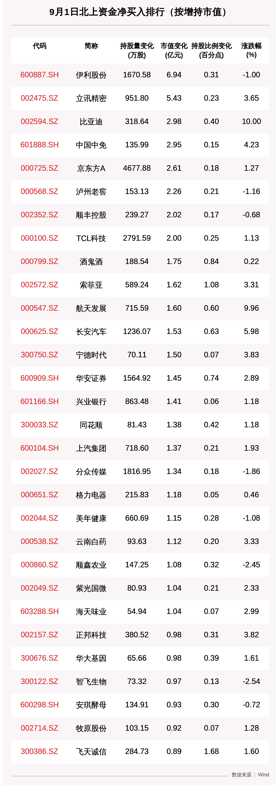 市值|北向资金动向曝光：9月1日这30只个股被猛烈扫货（附名单），这只个股增持市值近7亿元