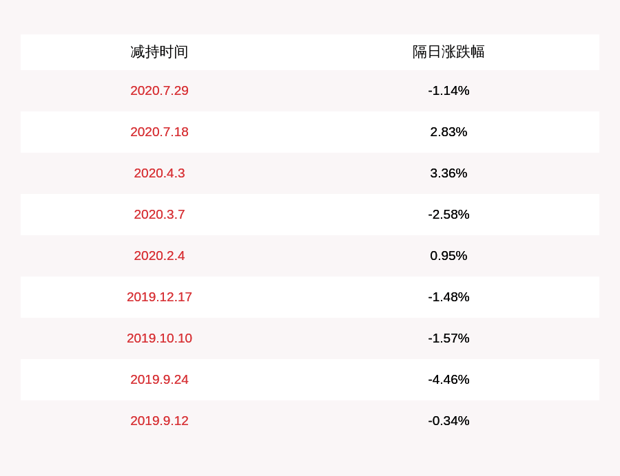 发布公告|卓翼科技：董事魏代英减持计划实施完毕，累计减持约11万股