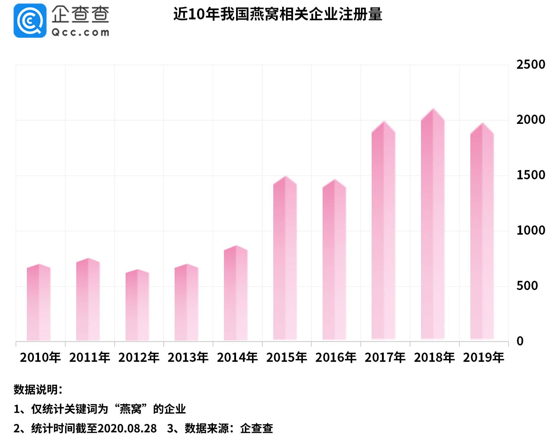 注册量|我国燕窝相关企业共1.1万家，上半年新增789家