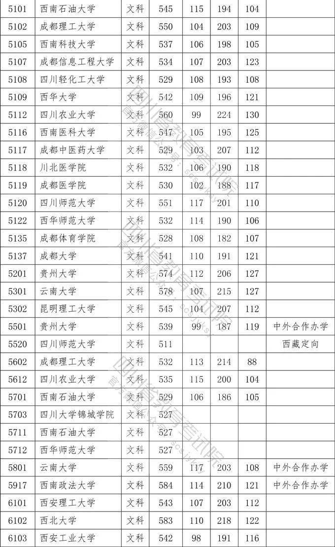 数英|想上一本学校需要多少分？四川2020一本院校录取分数出炉！