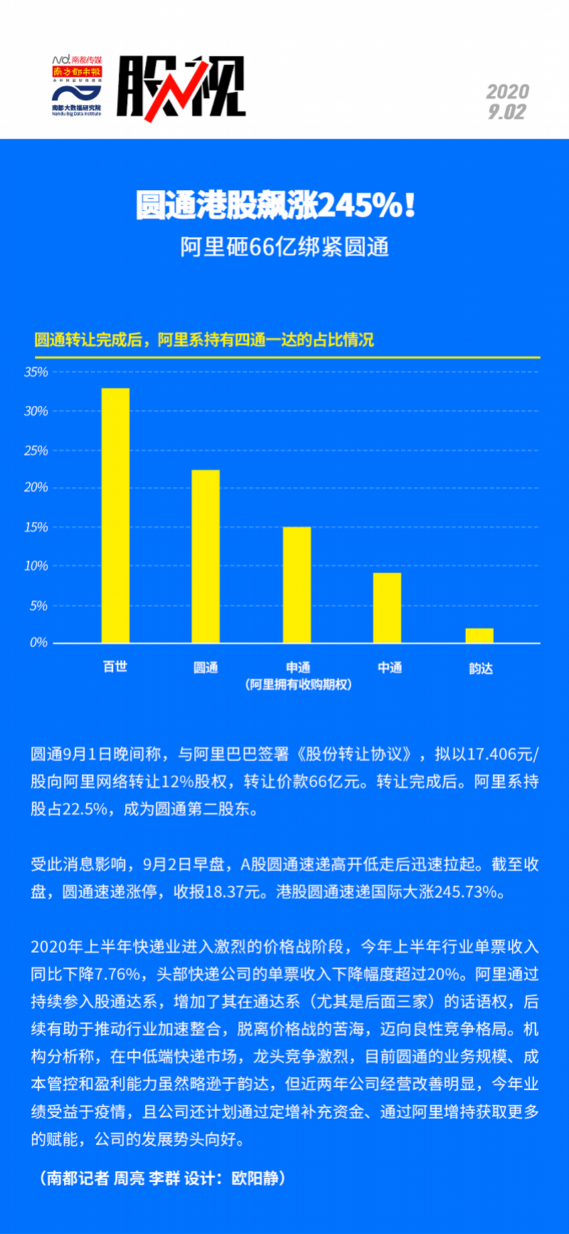 圆通|阿里砸66亿绑紧圆通，圆通港股飙涨245%