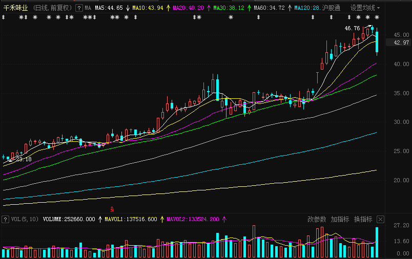 消费|活久见！“酱油三朵金花”历史高位集体闪崩，海天一天跌没了400亿！