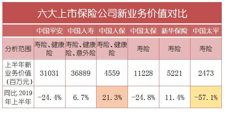 保费|6大险企半年业绩比拼：平安体量大增长难，新华保费大增3成