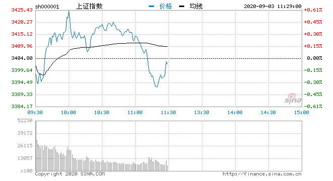 盘面|午评：三大指数冲高回落沪指跌0.06% 白酒板块大涨