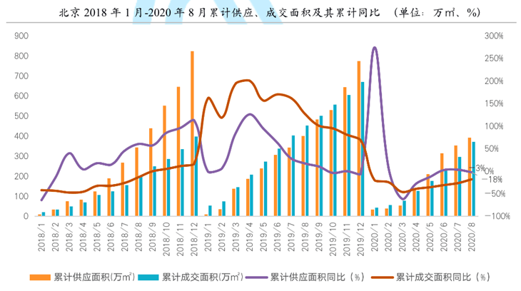 北京|8月北京楼市：新房均价同比下降4%，二手房成交量同比增近五成