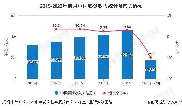 2020餐饮行业gdp_2020年中国gdp