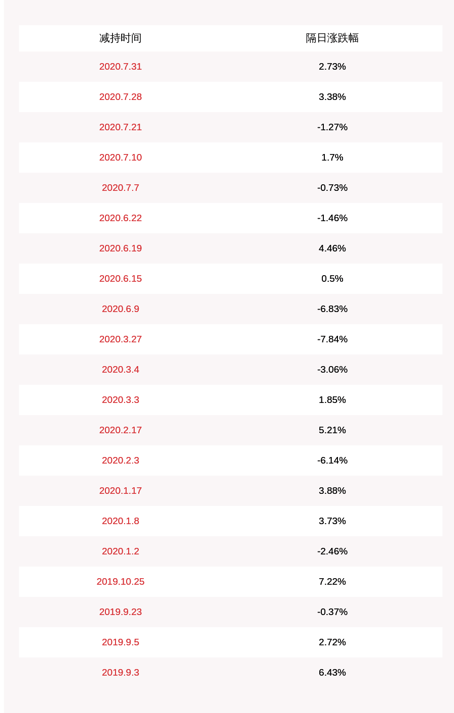 数量|减持！强力新材：减持计划数量已过半 长城资本减持约944万股