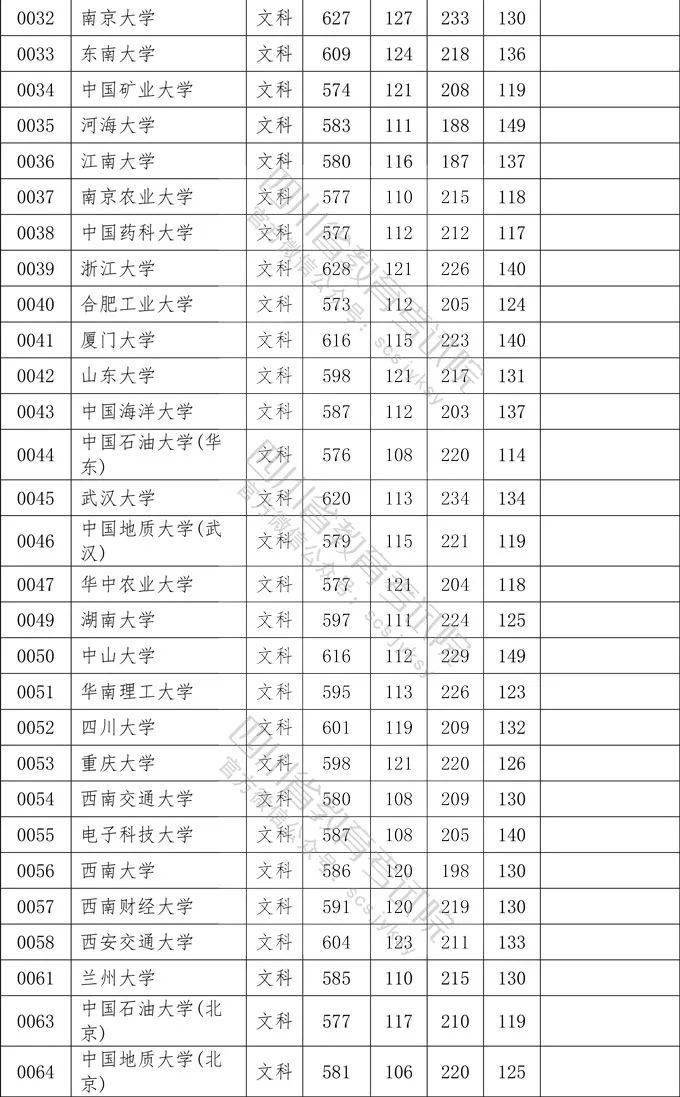 数英|想上一本学校需要多少分？四川2020一本院校录取分数出炉！