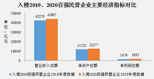 杭州|浙江民企百强榜：吉利等4家营收超两千亿 杭州宁波占半数