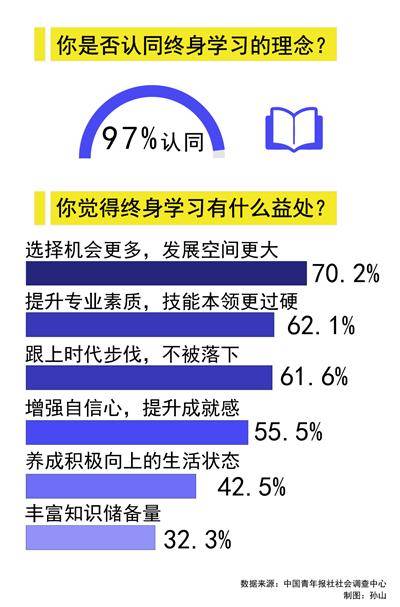 青年|九成受访职场青年表示离开校园后依然保持学习习惯