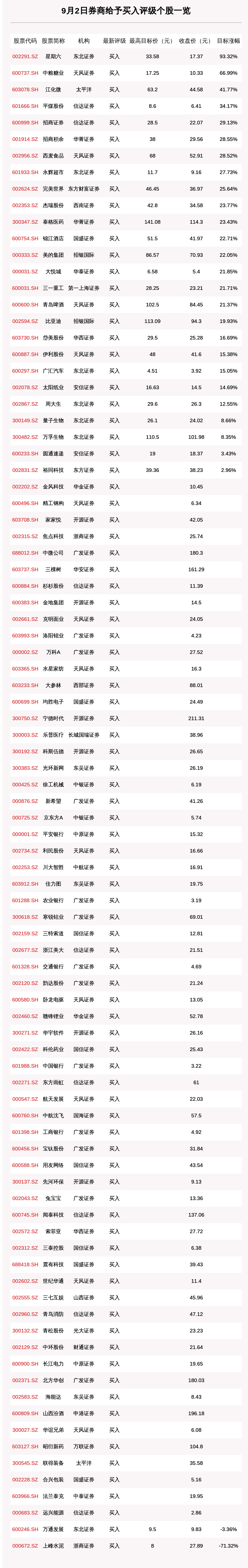 股数|9月2日150只个股获券商关注，星期六目标涨幅达93.32%