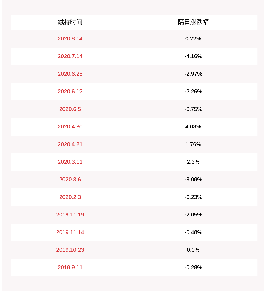 公司|超频三：公司股东张正华等约719万股股份减持完毕