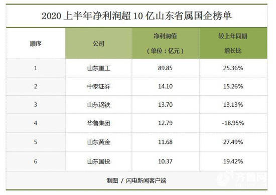 鲁华|山东省属国企上半年成绩单出炉 山东钢铁有望跻身千亿俱乐部