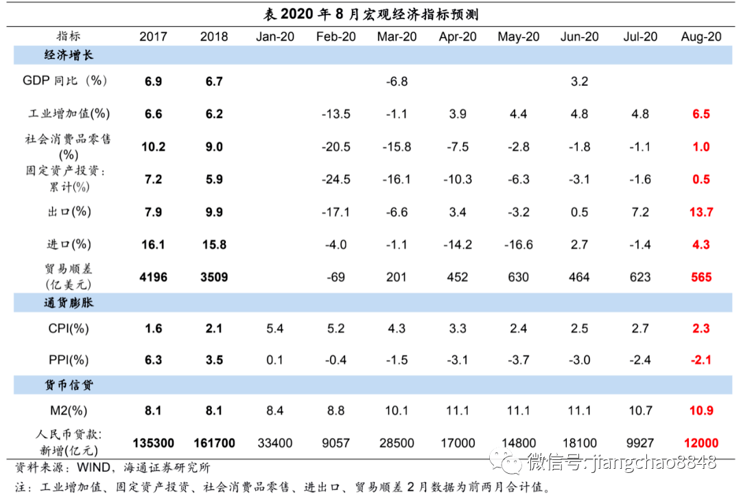 2020年8月份GDP总量_中国近几年gdp增长图(3)