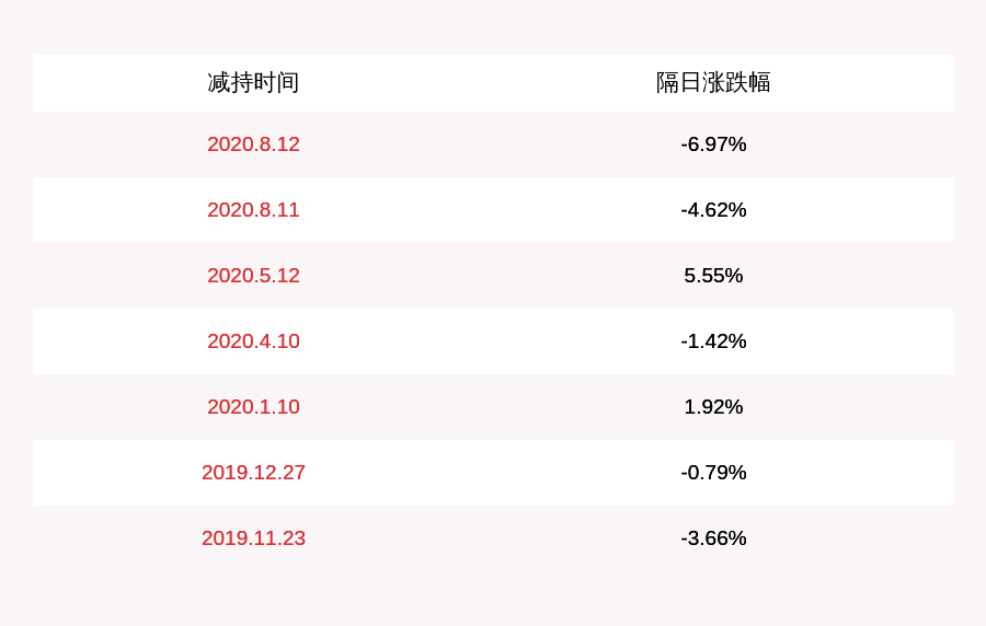 股东|减持！紫天科技：持股5%以上股东伍原汇锦累计减持达5%