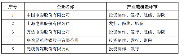 承销商|IPO雷达| 博纳影业携黄晓明、章子怡等明星回A，联席承销商控股超13%