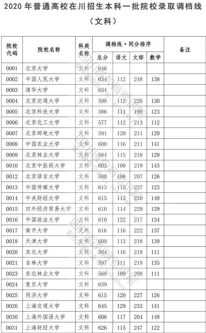 数英|想上一本学校需要多少分？四川2020一本院校录取分数出炉！