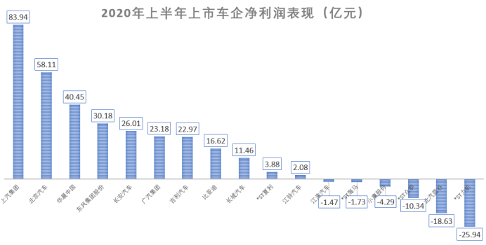 上市|暴跌、破产重组、卖口罩！上市车企半年报“奇葩”数据频现