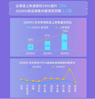 上新|京东小魔方“魔力”尽显 京东家电上半年上新增速达78%