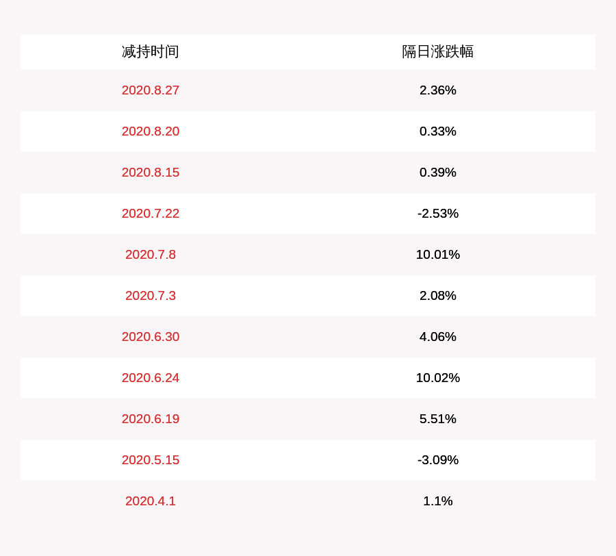 计划|减持！南卫股份：减持计划时间已过半 蓝盈创投已减持约659万股