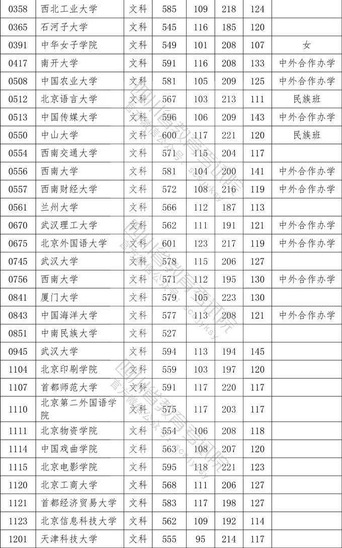 数英|想上一本学校需要多少分？四川2020一本院校录取分数出炉！