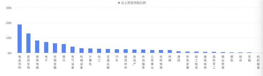 北上|北上资金本周净流出150亿，短暂驻留银行股后继续“喝酒吃药”