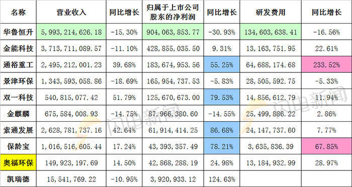 净利润|德州上市公司半年成绩单出炉：华鲁恒升净利润9.04亿元 通裕重工研发投入增长233.52%