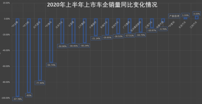 上市|暴跌、破产重组、卖口罩！上市车企半年报“奇葩”数据频现